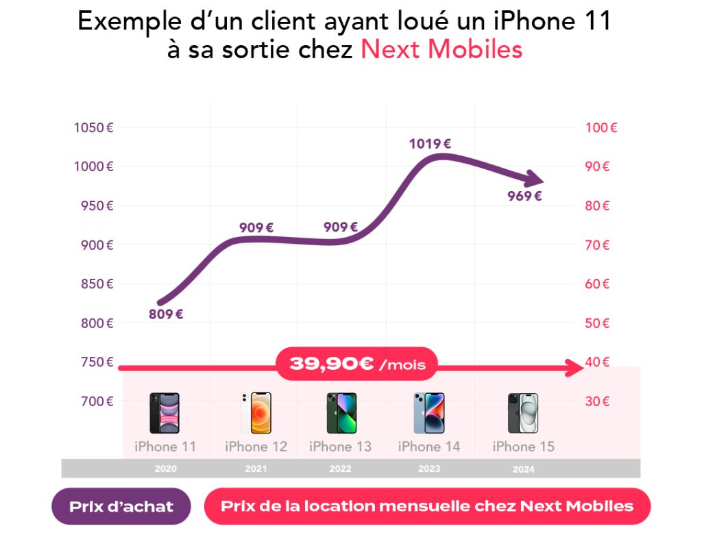 Location telephone
